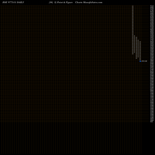 Free Point and Figure charts RFL-14%-2-2-27-PVT 977511 share BSE Stock Exchange 