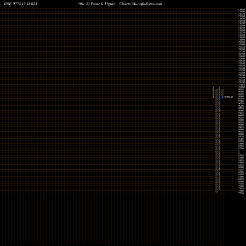Free Point and Figure charts SCNL-10%-30-01-28-PVT 977515 share BSE Stock Exchange 
