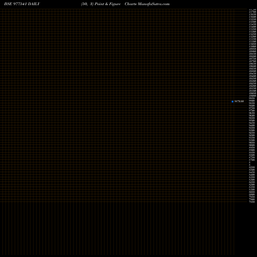 Free Point and Figure charts KFL-12%-10-5-28-KFL 977541 share BSE Stock Exchange 