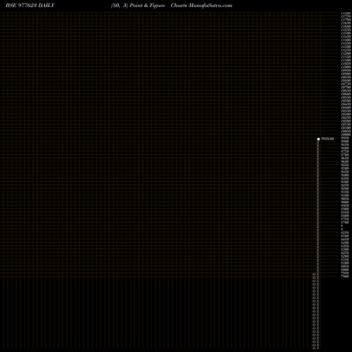 Free Point and Figure charts IFL-8.5%-10-3-28-PVT 977623 share BSE Stock Exchange 