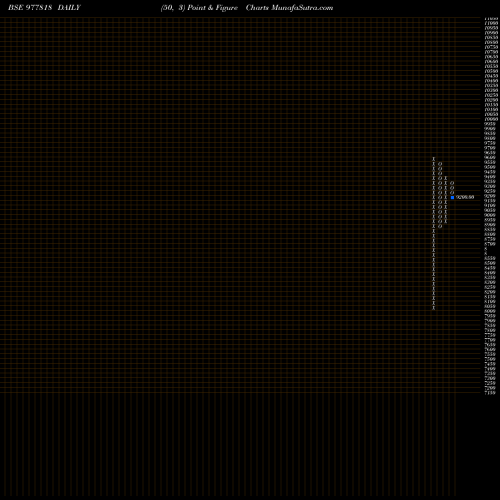 Free Point and Figure charts MFIL-11.20%-26-11-29-PVT 977818 share BSE Stock Exchange 