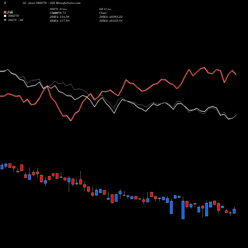 Compare 500270 to DJI PRSL Price Relative Strength Line charts MunafaSutra.com