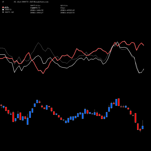 Compare 500575 to DJI PRSL Price Relative Strength Line charts MunafaSutra.com