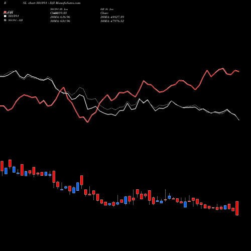 Compare 501391 to DJI PRSL Price Relative Strength Line charts MunafaSutra.com