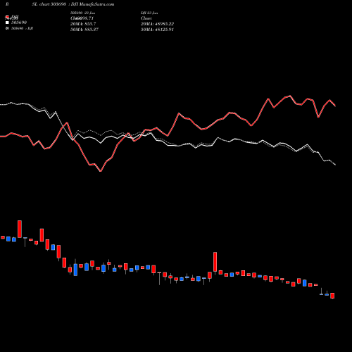 Compare 505690 to DJI PRSL Price Relative Strength Line charts MunafaSutra.com