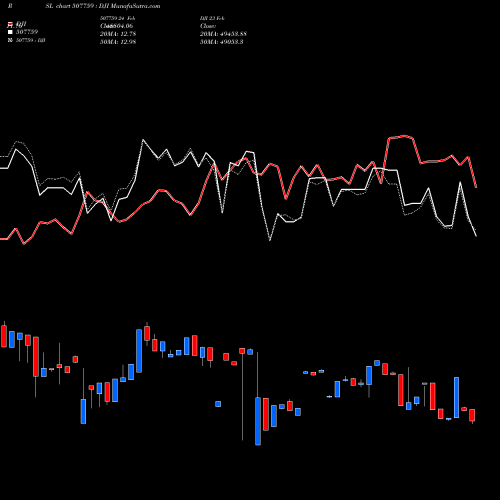 Compare 507759 to DJI PRSL Price Relative Strength Line charts MunafaSutra.com