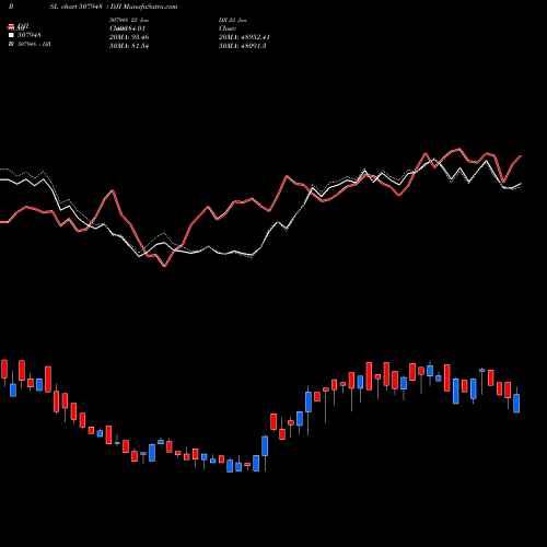 Compare 507948 to DJI PRSL Price Relative Strength Line charts MunafaSutra.com