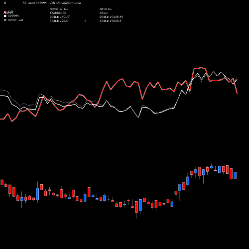 Compare 507998 to DJI PRSL Price Relative Strength Line charts MunafaSutra.com