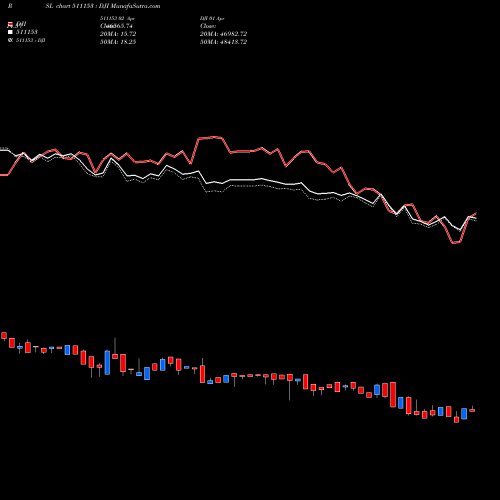Compare 511153 to DJI PRSL Price Relative Strength Line charts MunafaSutra.com
