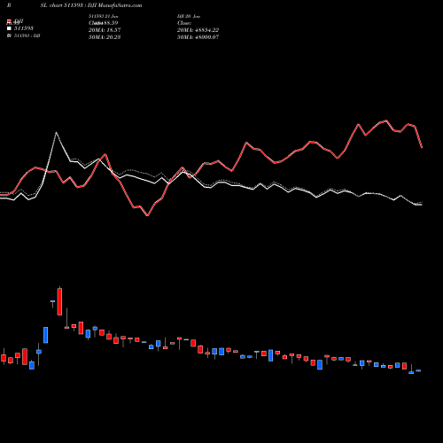 Compare 511593 to DJI PRSL Price Relative Strength Line charts MunafaSutra.com