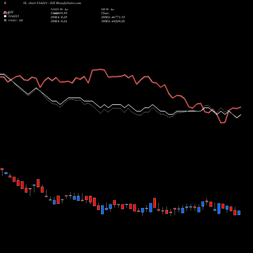 Compare 514221 to DJI PRSL Price Relative Strength Line charts MunafaSutra.com