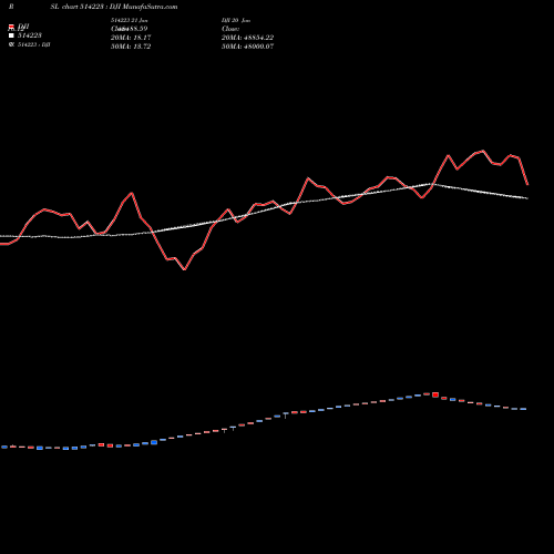 Compare 514223 to DJI PRSL Price Relative Strength Line charts MunafaSutra.com