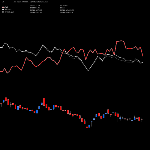 Compare 517035 to DJI PRSL Price Relative Strength Line charts MunafaSutra.com