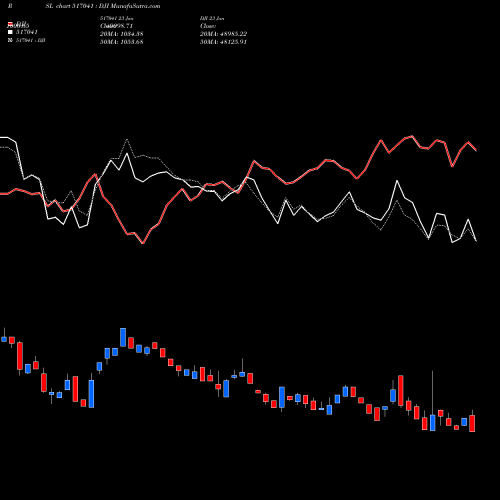 Compare 517041 to DJI PRSL Price Relative Strength Line charts MunafaSutra.com