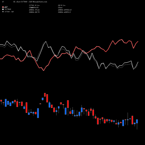 Compare 517360 to DJI PRSL Price Relative Strength Line charts MunafaSutra.com