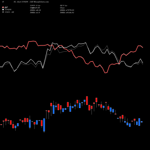 Compare 519238 to DJI PRSL Price Relative Strength Line charts MunafaSutra.com