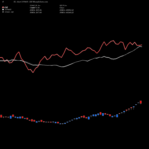 Compare 519463 to DJI PRSL Price Relative Strength Line charts MunafaSutra.com