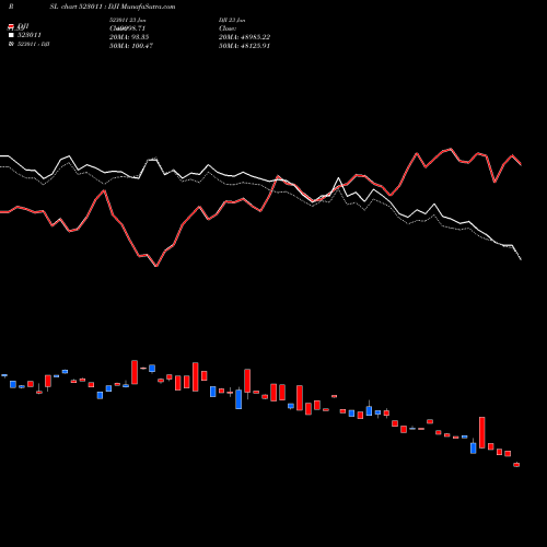 Compare 523011 to DJI PRSL Price Relative Strength Line charts MunafaSutra.com