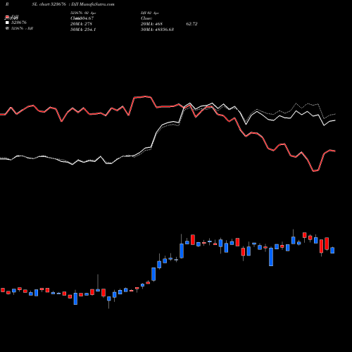 Compare 523676 to DJI PRSL Price Relative Strength Line charts MunafaSutra.com