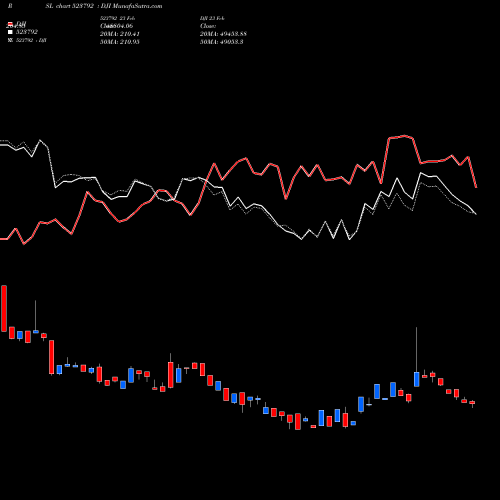 Compare 523792 to DJI PRSL Price Relative Strength Line charts MunafaSutra.com
