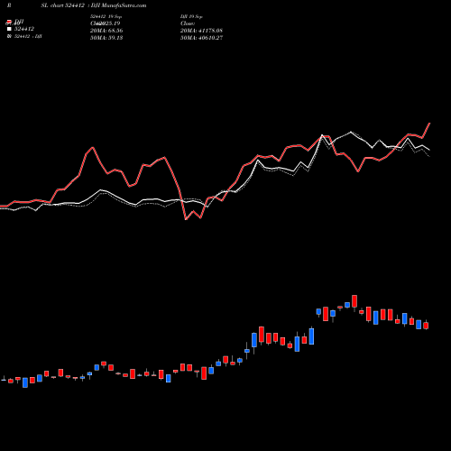 Compare 524412 to DJI PRSL Price Relative Strength Line charts MunafaSutra.com