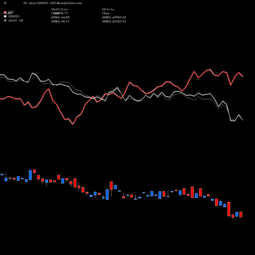 Compare 526355 to DJI PRSL Price Relative Strength Line charts MunafaSutra.com