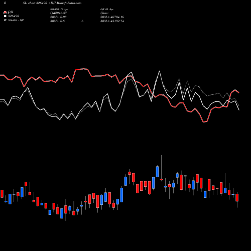 Compare 526490 to DJI PRSL Price Relative Strength Line charts MunafaSutra.com