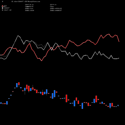 Compare 526687 to DJI PRSL Price Relative Strength Line charts MunafaSutra.com