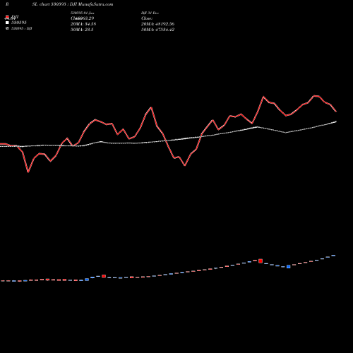Compare 530595 to DJI PRSL Price Relative Strength Line charts MunafaSutra.com