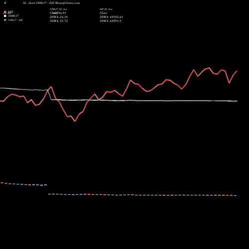 Compare 530617 to DJI PRSL Price Relative Strength Line charts MunafaSutra.com