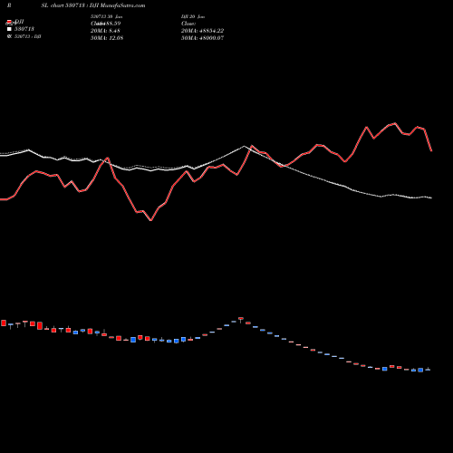 Compare 530713 to DJI PRSL Price Relative Strength Line charts MunafaSutra.com