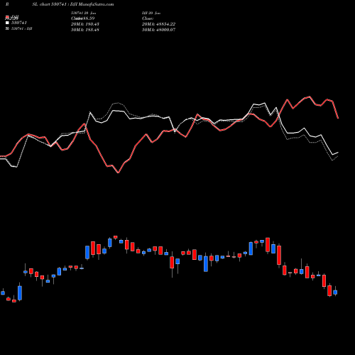 Compare 530741 to DJI PRSL Price Relative Strength Line charts MunafaSutra.com