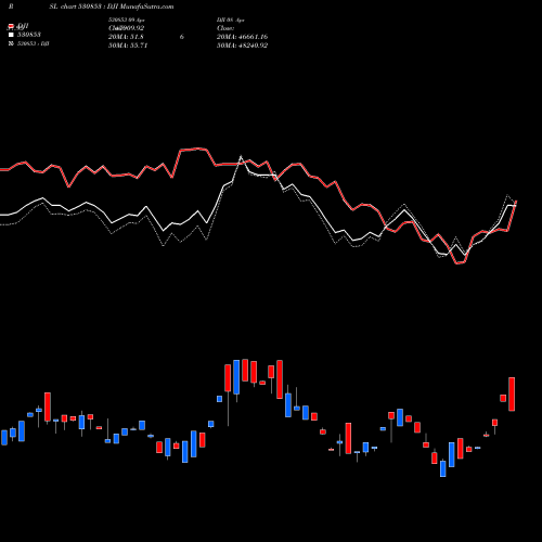 Compare 530853 to DJI PRSL Price Relative Strength Line charts MunafaSutra.com