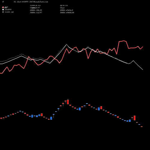 Compare 531099 to DJI PRSL Price Relative Strength Line charts MunafaSutra.com