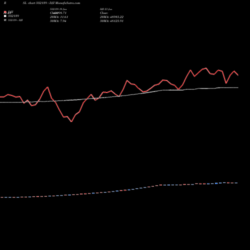 Compare 532139 to DJI PRSL Price Relative Strength Line charts MunafaSutra.com