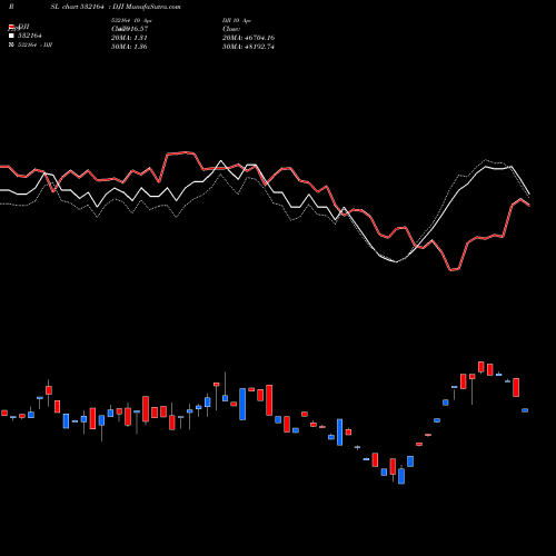 Compare 532164 to DJI PRSL Price Relative Strength Line charts MunafaSutra.com