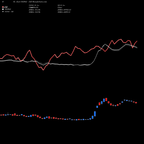 Compare 532362 to DJI PRSL Price Relative Strength Line charts MunafaSutra.com