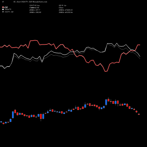 Compare 532479 to DJI PRSL Price Relative Strength Line charts MunafaSutra.com
