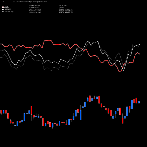 Compare 532493 to DJI PRSL Price Relative Strength Line charts MunafaSutra.com