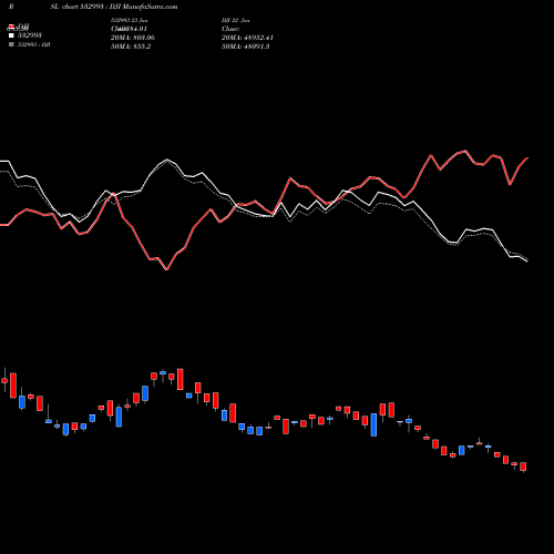 Compare 532993 to DJI PRSL Price Relative Strength Line charts MunafaSutra.com