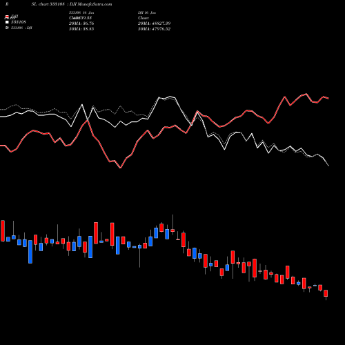 Compare 533108 to DJI PRSL Price Relative Strength Line charts MunafaSutra.com