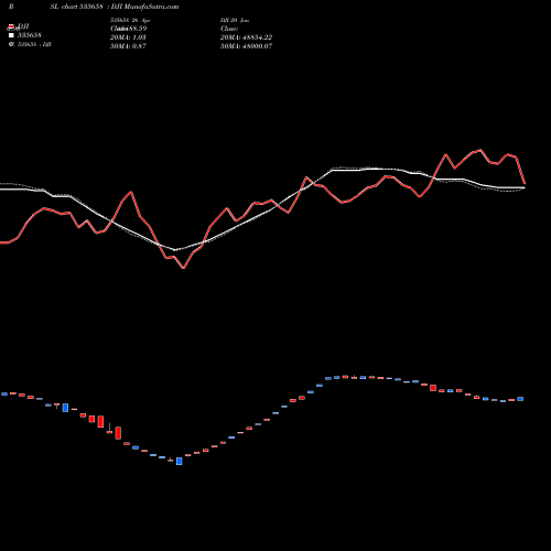 Compare 535658 to DJI PRSL Price Relative Strength Line charts MunafaSutra.com