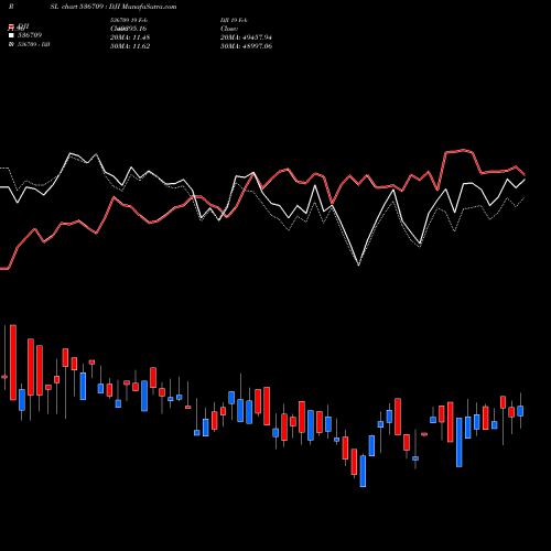 Compare 536709 to DJI PRSL Price Relative Strength Line charts MunafaSutra.com