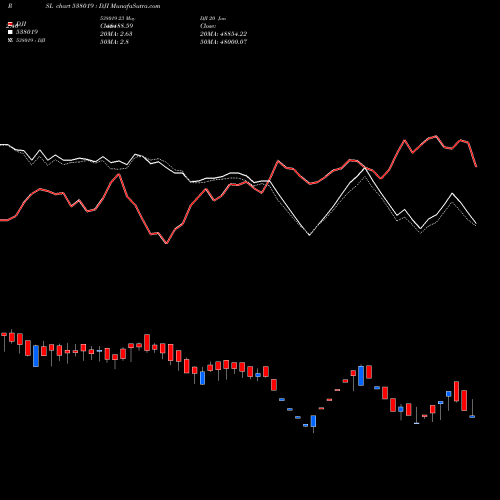 Compare 538019 to DJI PRSL Price Relative Strength Line charts MunafaSutra.com