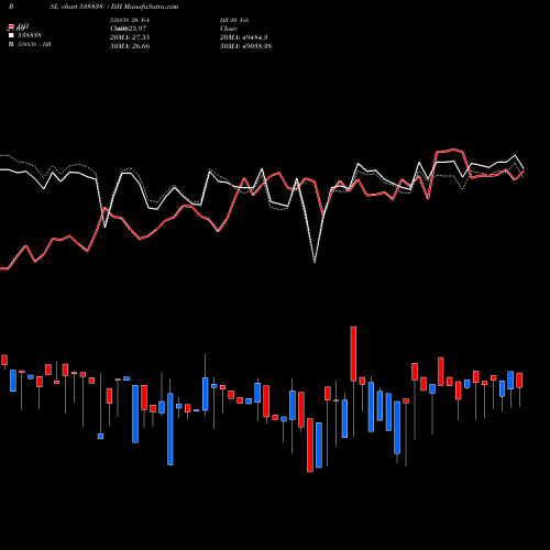 Compare 538838 to DJI PRSL Price Relative Strength Line charts MunafaSutra.com