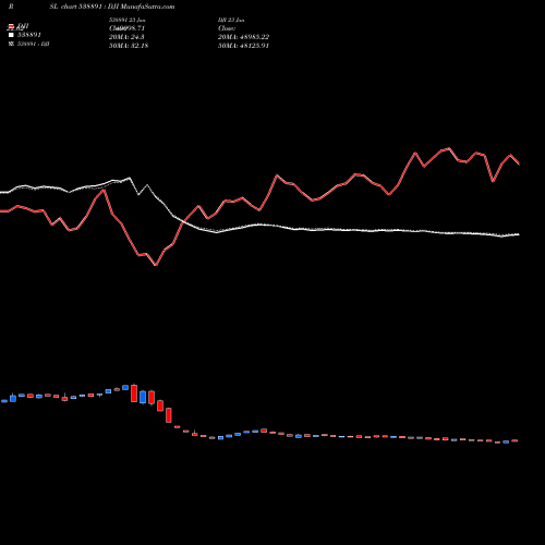 Compare 538891 to DJI PRSL Price Relative Strength Line charts MunafaSutra.com
