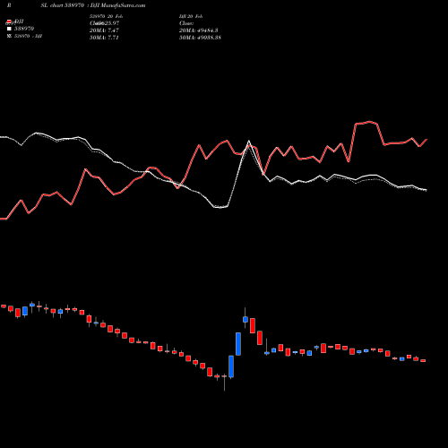 Compare 538970 to DJI PRSL Price Relative Strength Line charts MunafaSutra.com
