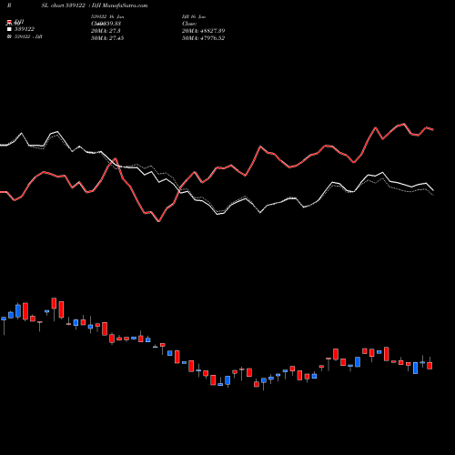 Compare 539122 to DJI PRSL Price Relative Strength Line charts MunafaSutra.com