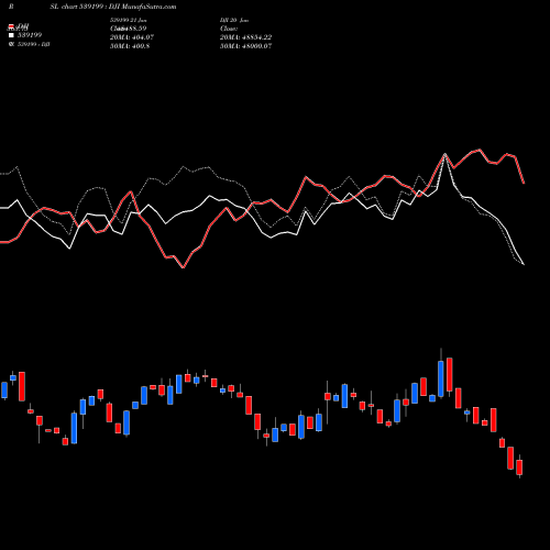 Compare 539199 to DJI PRSL Price Relative Strength Line charts MunafaSutra.com