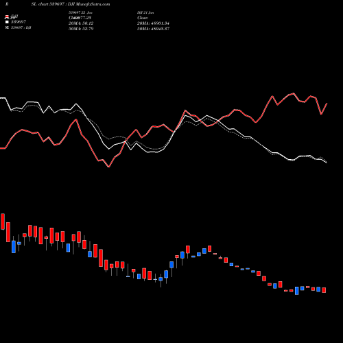 Compare 539697 to DJI PRSL Price Relative Strength Line charts MunafaSutra.com